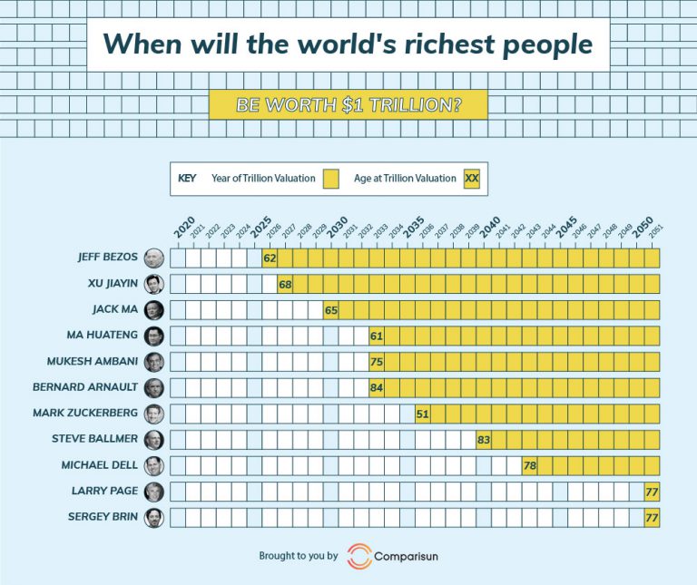 The Trillion Dollar Club Comparisun